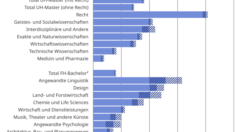 Generation Praktikum: Fast ein Viertel der Studenten machen nach dem Studium ein Praktikum