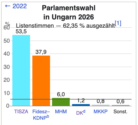 Ungarn-Wahl: Viktor Orbán gibt Wahl-Niederlage bekannt