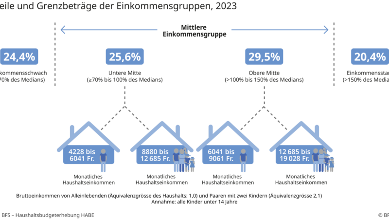 Schwierigkeiten reichen bis in die Einkommensmitte hinein