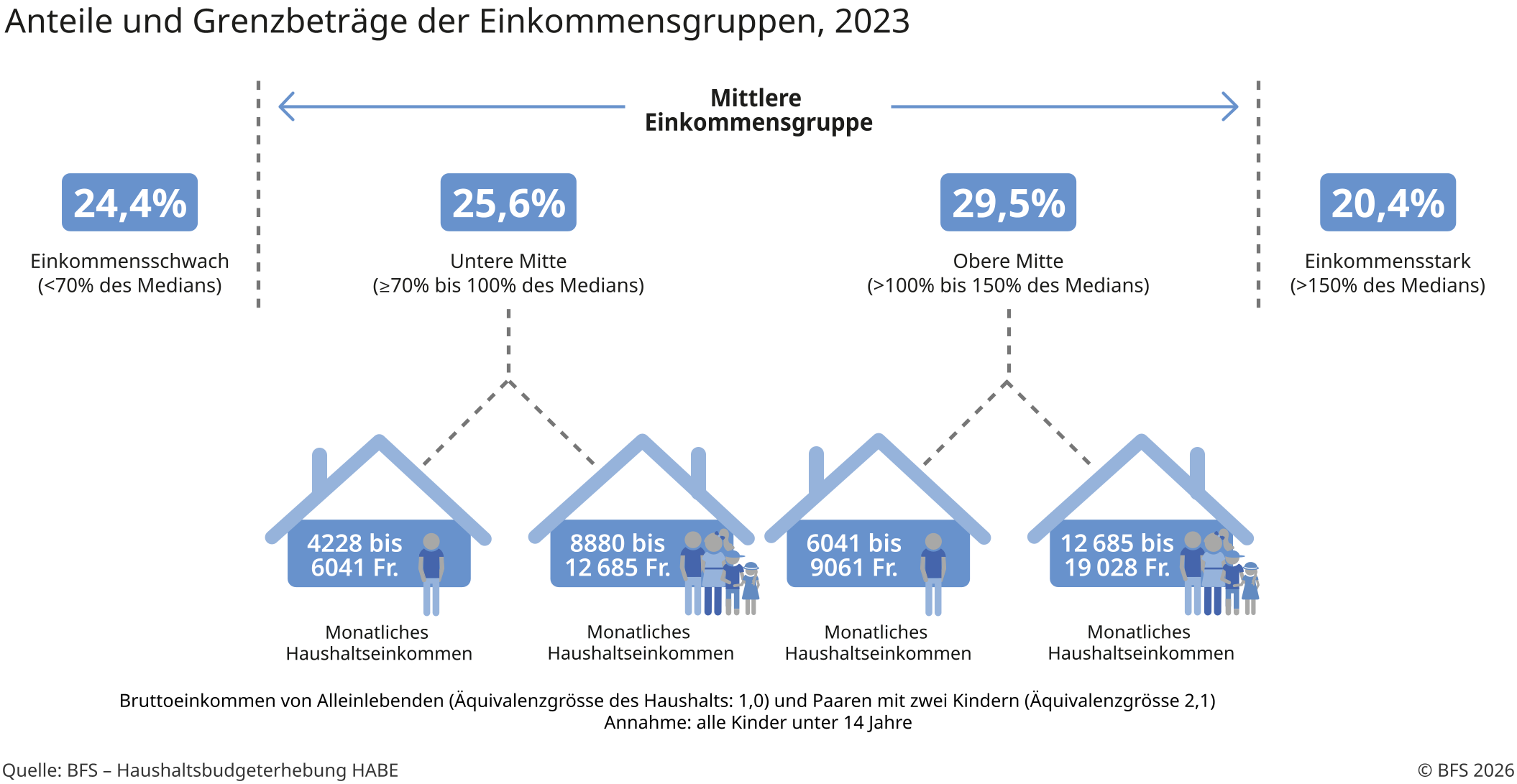 Schwierigkeiten reichen bis in die Einkommensmitte hinein