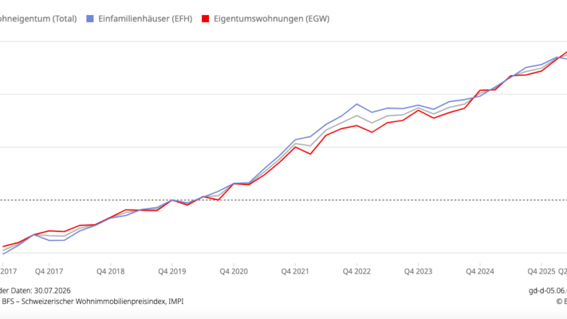 Gefragtes Betongold: Schweizerischer Wohnimmobilienpreisindex im 2. Quartal 2026