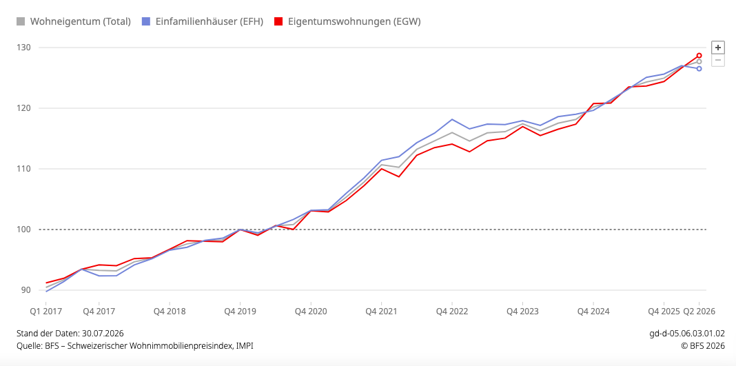 Gefragtes Betongold: Schweizerischer Wohnimmobilienpreisindex im 2. Quartal 2026