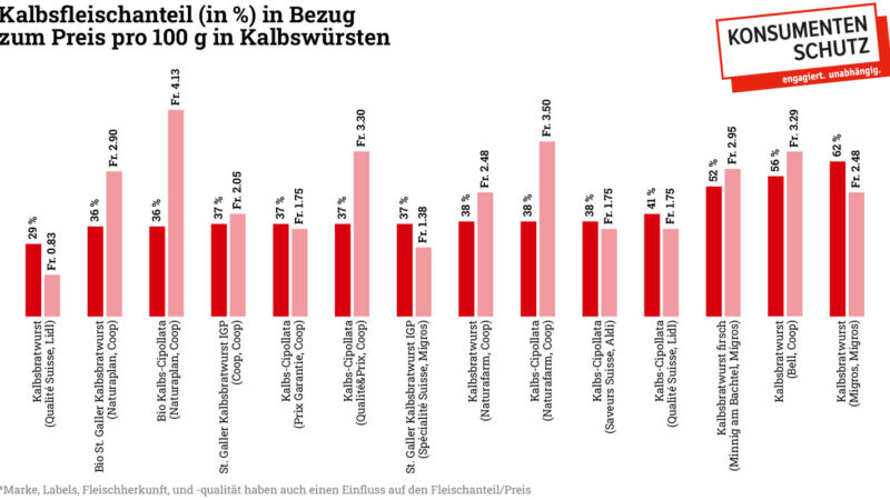 Große Unterschiede bei gleicher Bezeichnung