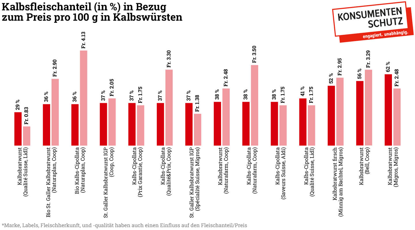 Große Unterschiede bei gleicher Bezeichnung